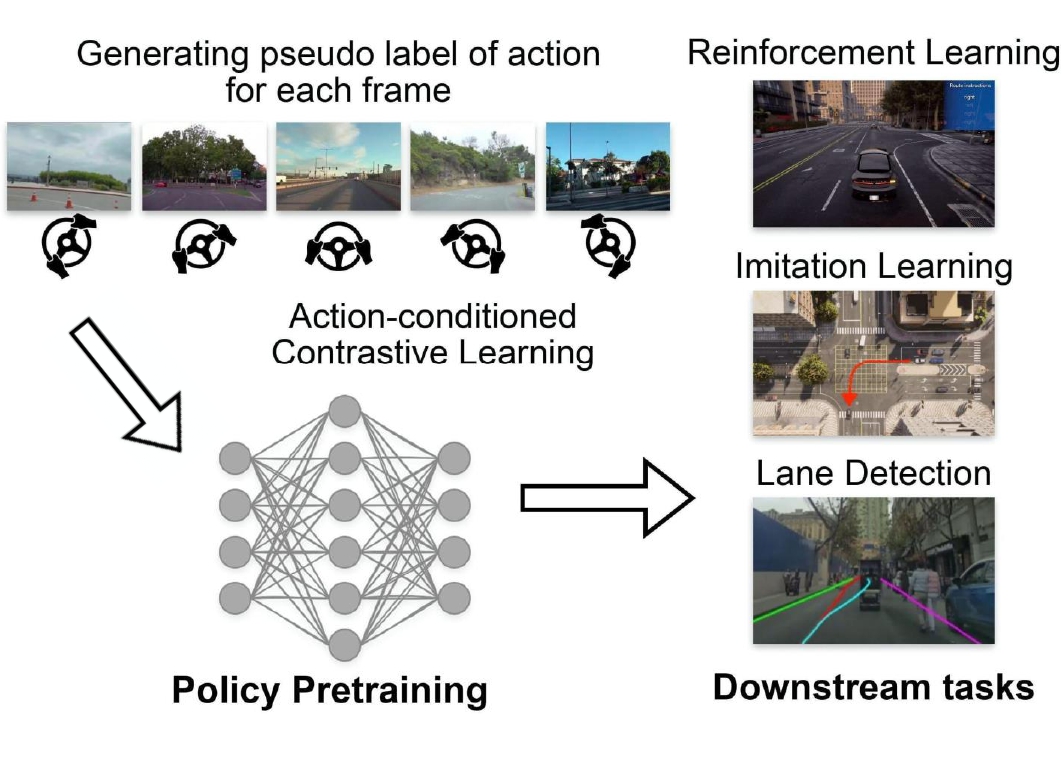 Learn to Drive by Watching YouTube Videos: Action-Conditioned Contrastive Policy Pretraining
