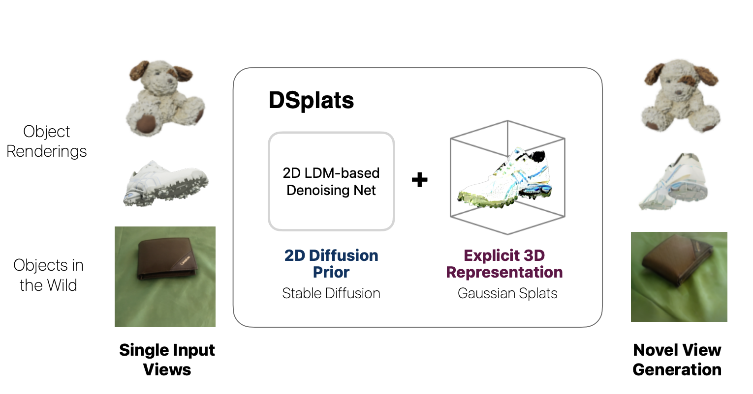 DSplats: 3D Generation by Denoising Splats-Based Multiview Diffusion Models