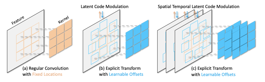 Learning Modulated Transformation in GANs