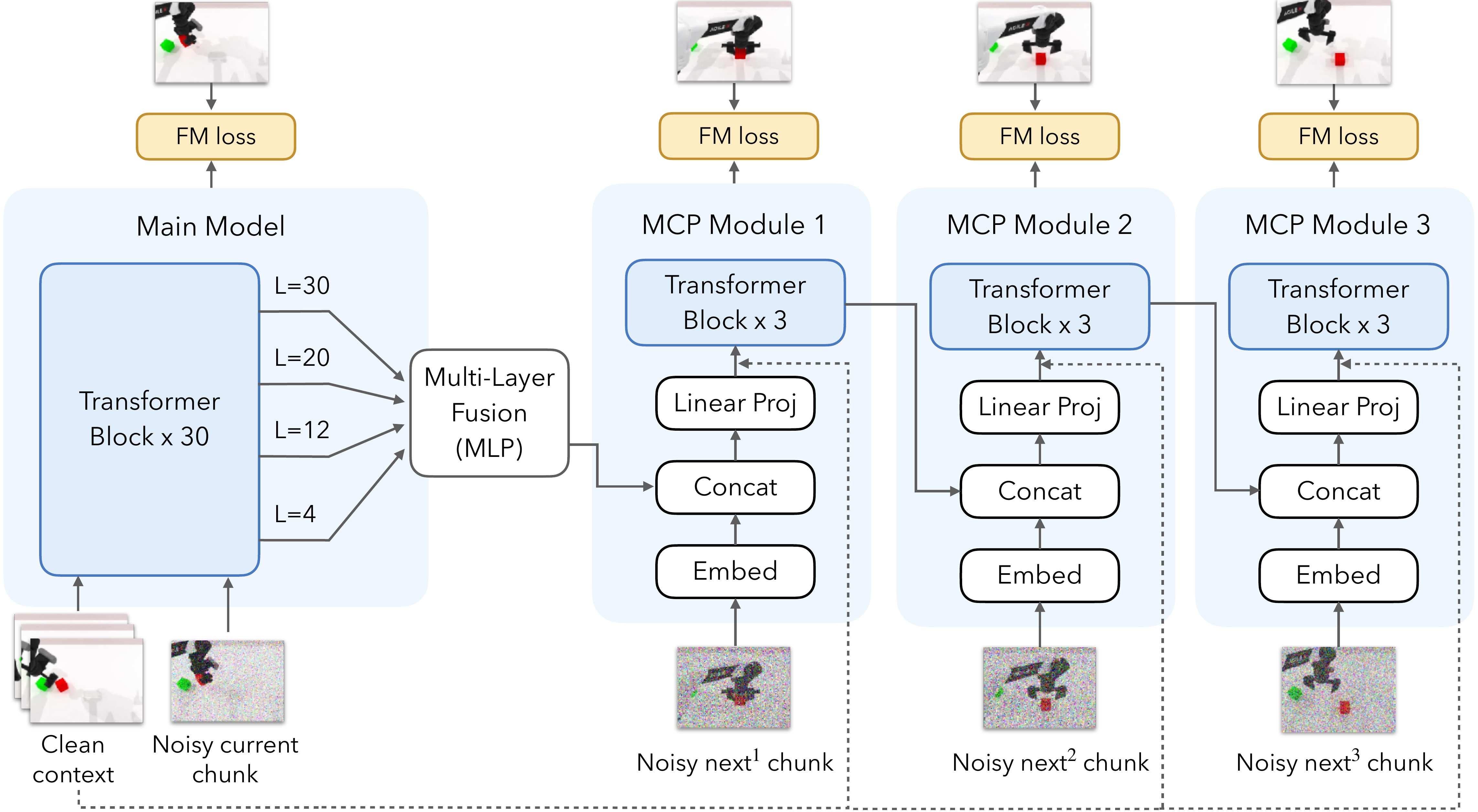Next Forcing: Causal World Modeling with Multi-Chunk Prediction